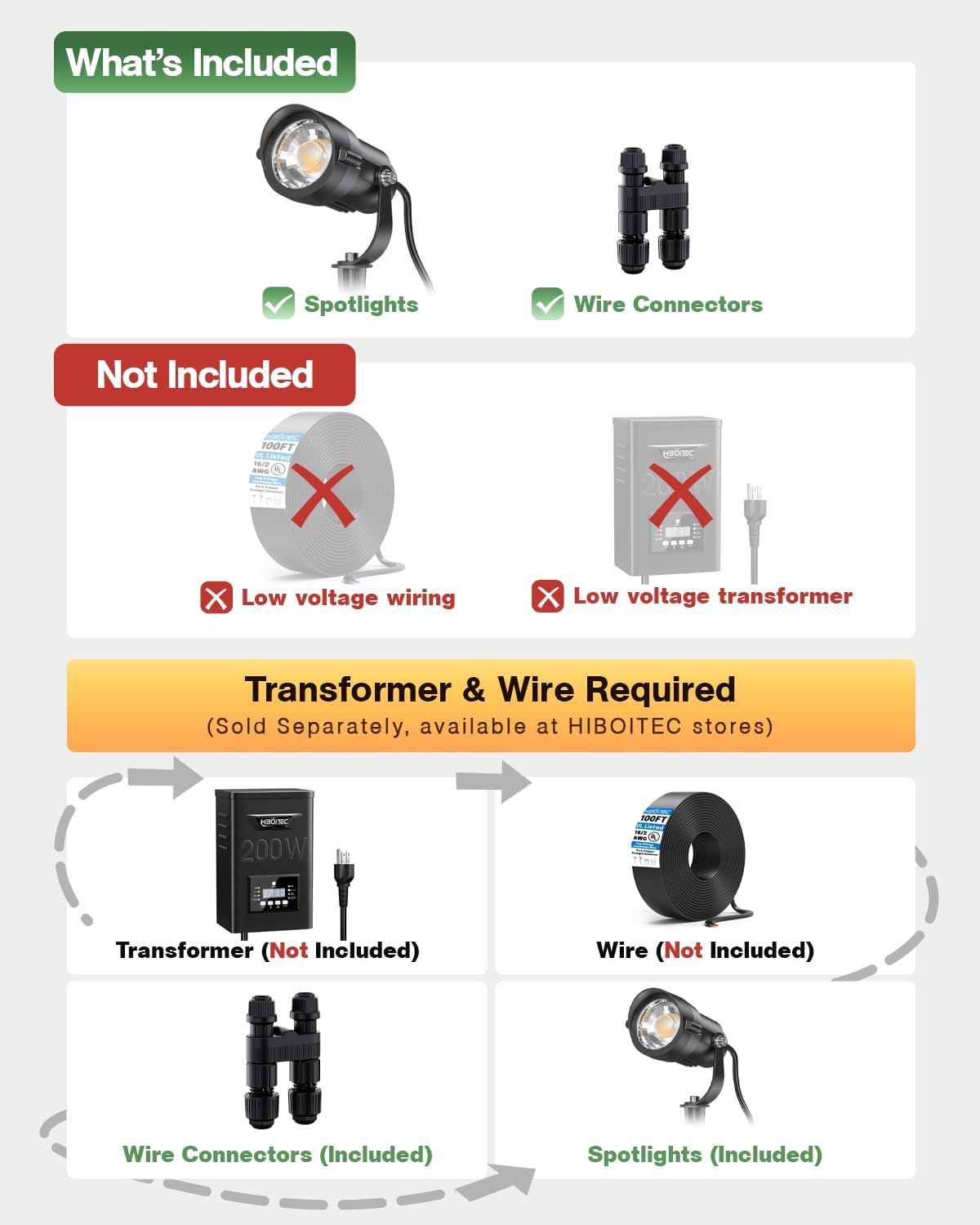 HIBOITEC RGBWW Low Voltage Landscape Lighting 24Pack 12W with Remote Connectors Spotlights Landscape Lights 12-24V AC/DC Waterproof for House Yard Trees Outdoor Christmas(Transformers NOT Included)
