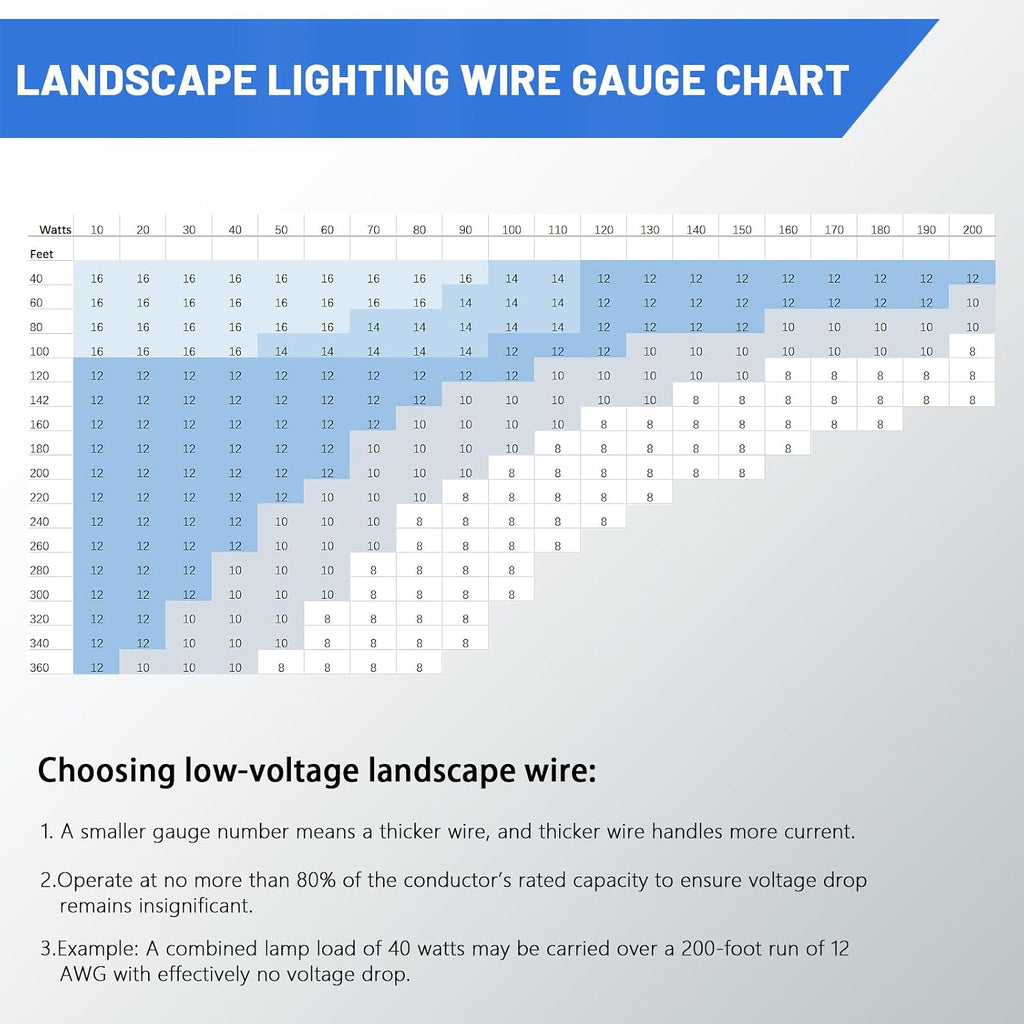 ZONEGRACE 10 Gauge Landscape Lighting Wire, 10/2 Low Voltage Landscape Wire, 10 AWG Pure Copper Direct Burial Outdoor Cable, 2 Conductor,Stranded Copper Wire, ETL Listed,200 FT,for 12V/24V