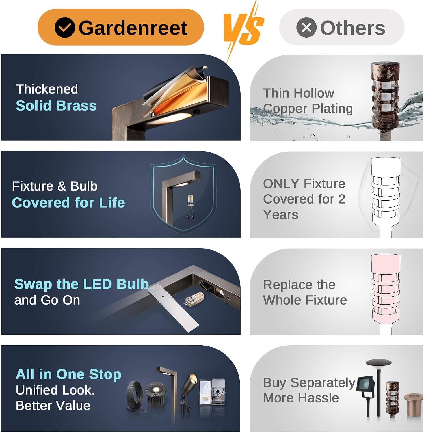 Gardenreet Brass Hardwired Landscape Path Lights, 12V Low Voltage Pathway Light IP65 Waterproof, Outdoor Walkway Lighting Wired, LED Bronze for Patio Lawn with 3W 3000K Soft White G4 Bulb (4 Pack)