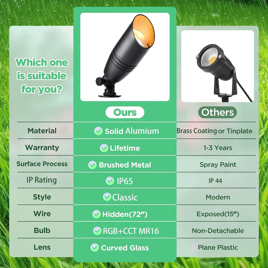 Remote Control RGB Color Changing Landscape Lighting,Low Voltage Spotlights,IP65 Waterproof Uplights for Yard,Heavy Duty Accent Fixtures, Double White MR16 Light Bulbs Included 5W 2700K