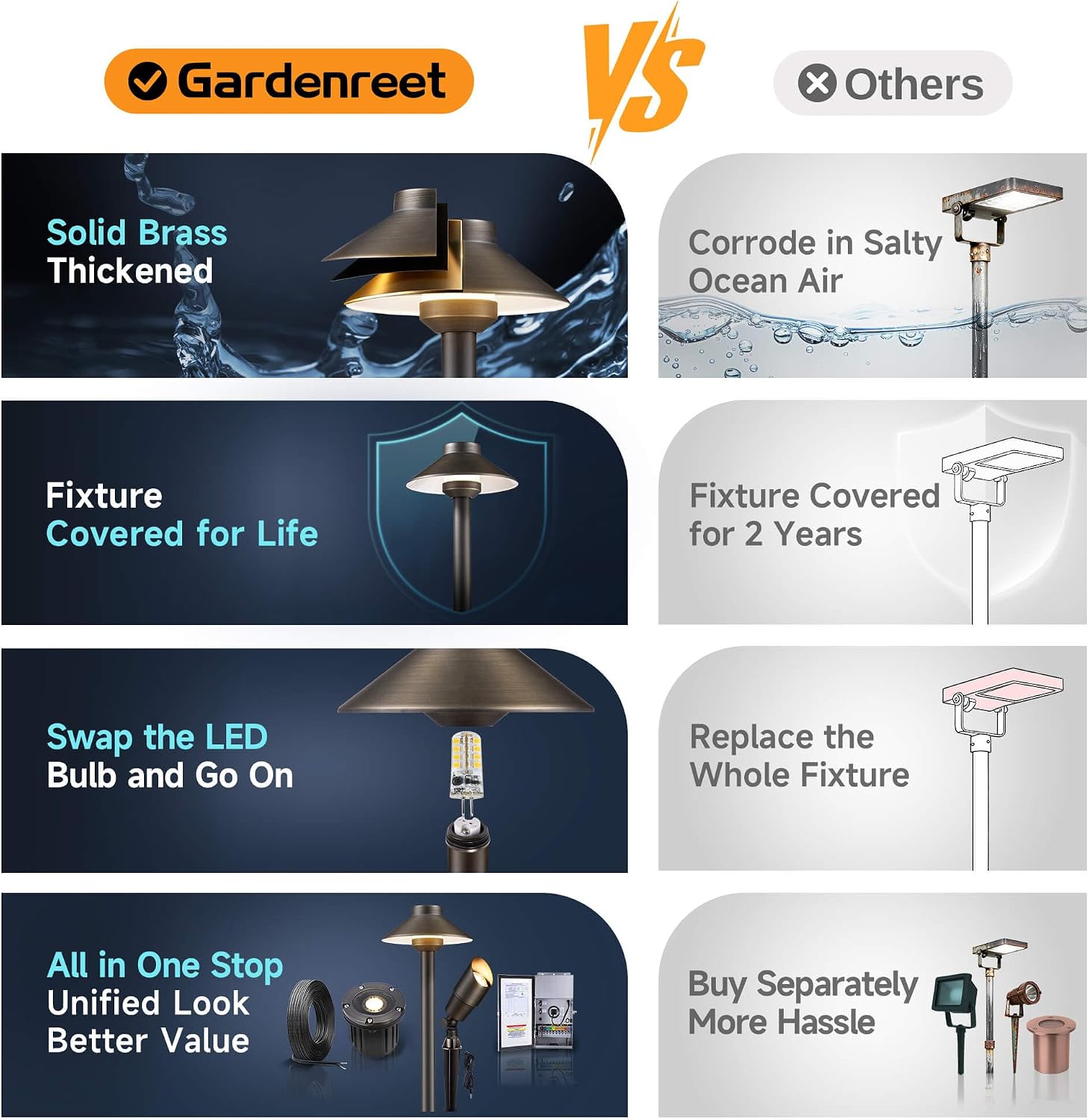 Gardenreet Brass Low Voltage Pathway Lights - 12V Landscape Path Lights Wired, LED Walkway Light Waterproof IP65, Hat Shaped ‎Classic Bronze for Outdoor Entrance Garden G4 Bulb Not Included (6 Pack)