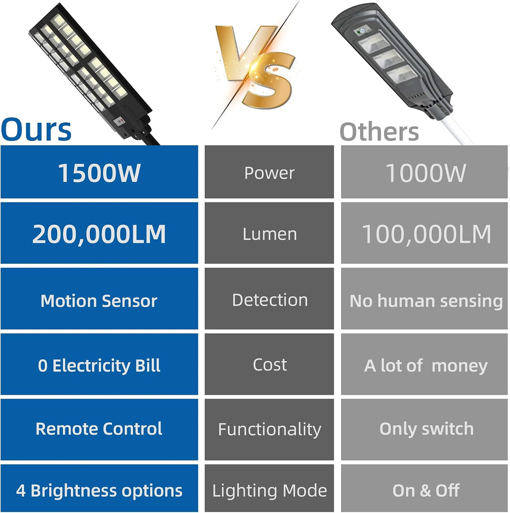 Solar Street Light Outdoor Waterproof, 6500K 1500W Motion Sensor Light Dusk to Dawn, 200000LM Parking Lot Wall Light with Remote Control, Wide Lighting Angle LED Flood Lights for Yard, 2 Pack