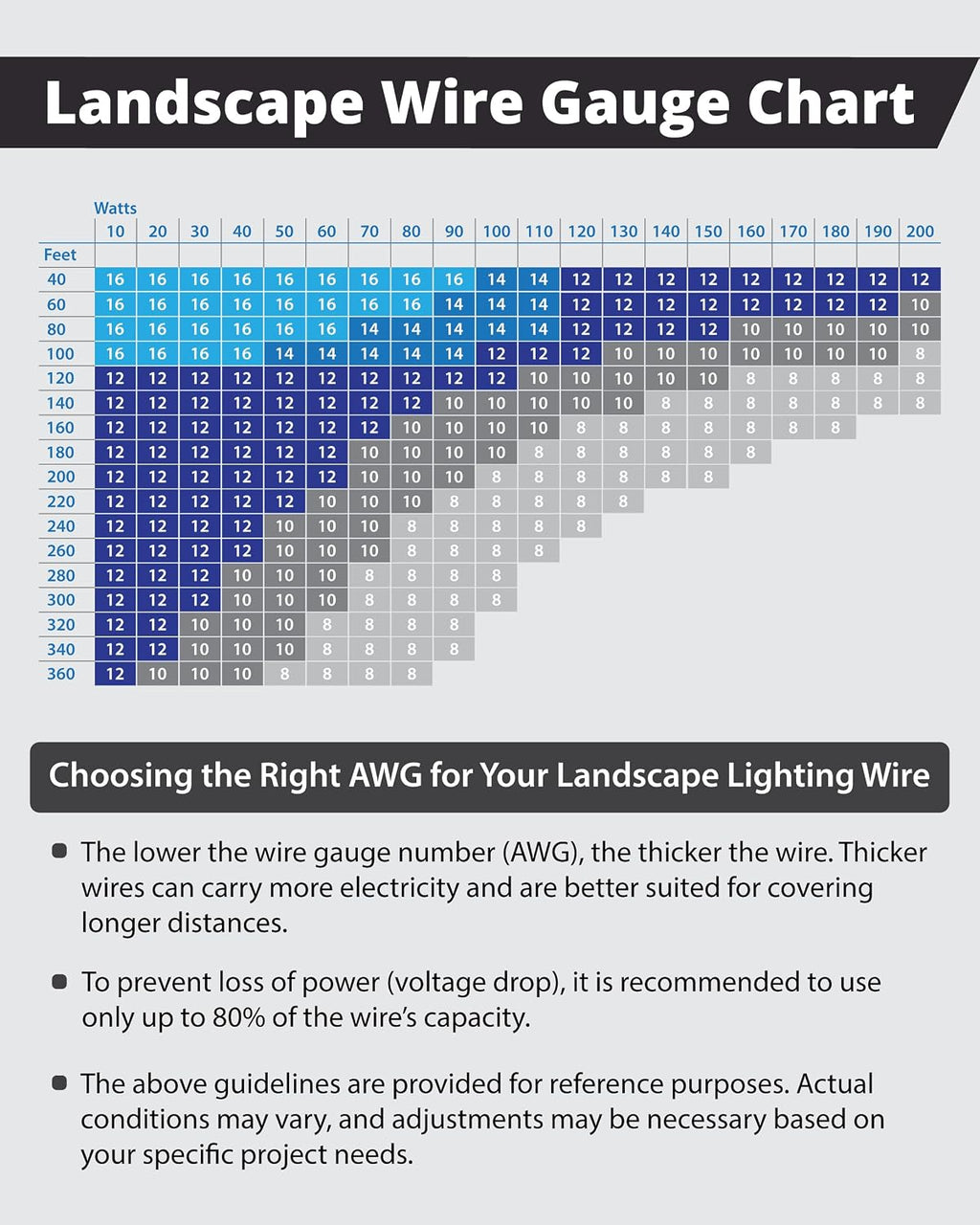 Lightkiwi 10/2 Low Voltage Landscape Wire - 500 Feet - Outdoor Underground Direct Burial Stranded Cable for Spotlight, Pathway Lighting - Weatherproof, ETL Listed