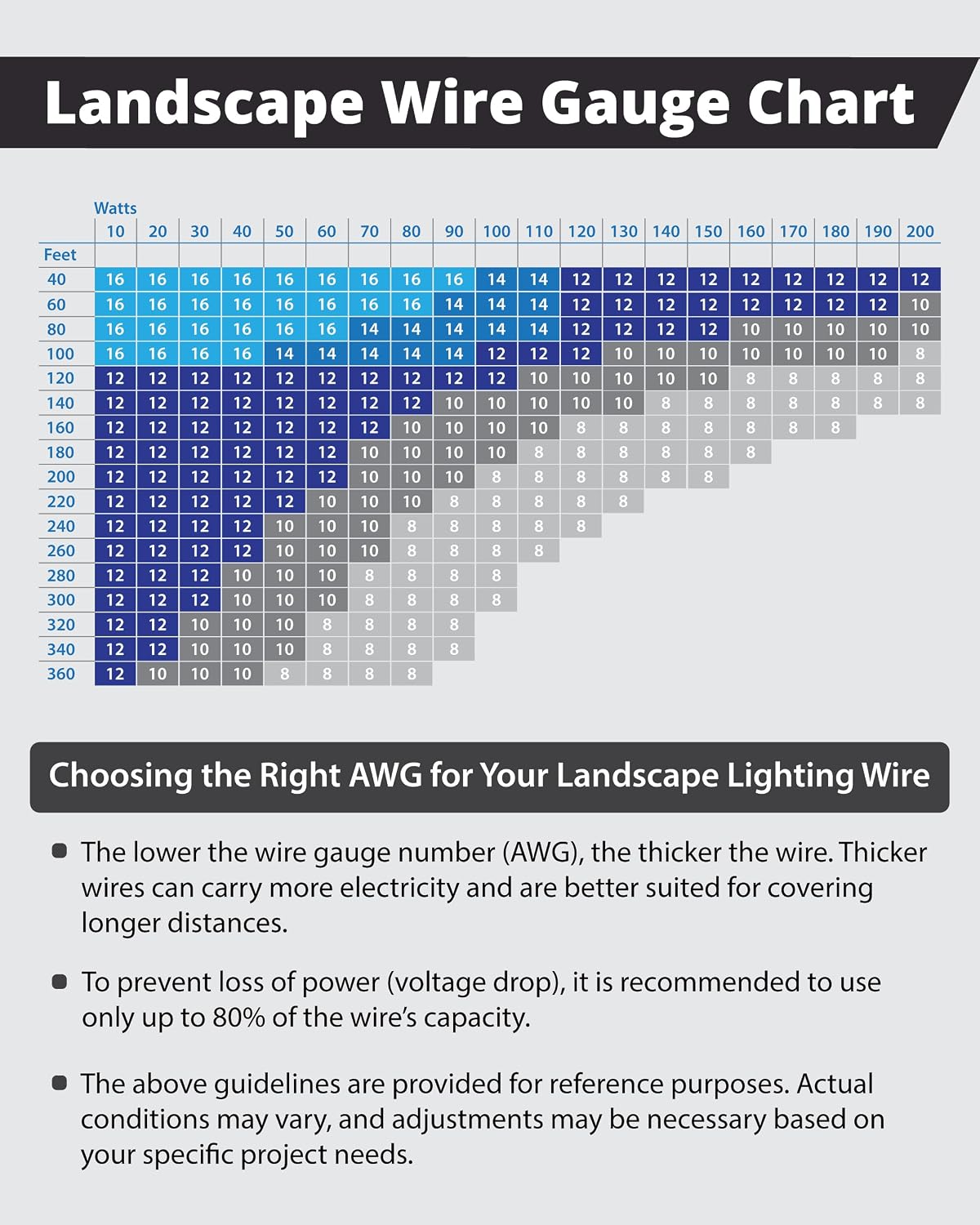 Lightkiwi 10/2 Low Voltage Landscape Wire - 500 Feet - Outdoor Underground Direct Burial Stranded Cable for Spotlight, Pathway Lighting - Weatherproof, ETL Listed